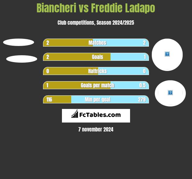 Biancheri vs Freddie Ladapo h2h player stats