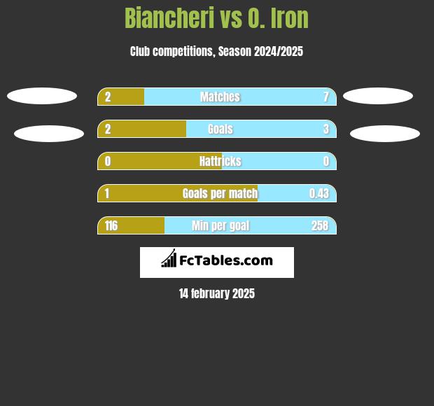 Biancheri vs O. Iron h2h player stats