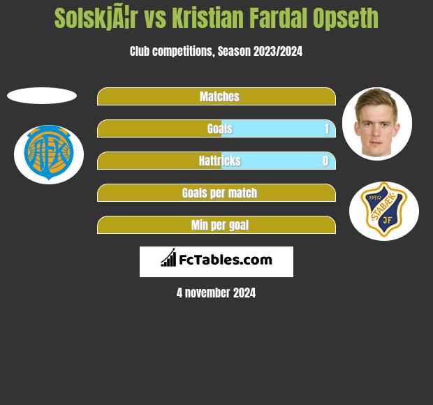 SolskjÃ¦r vs Kristian Fardal Opseth h2h player stats