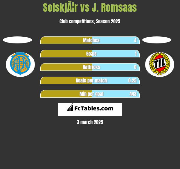 SolskjÃ¦r vs J. Romsaas h2h player stats