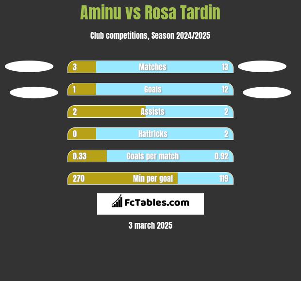 Aminu vs Rosa Tardin h2h player stats