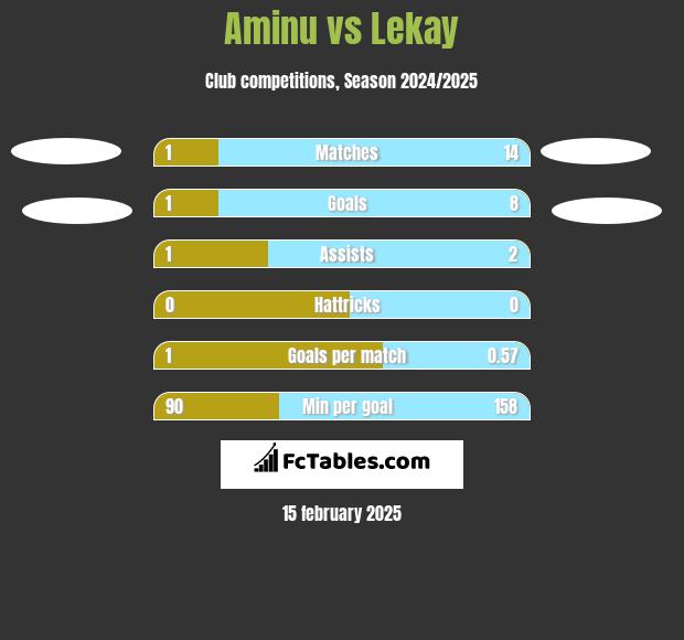 Aminu vs Lekay h2h player stats