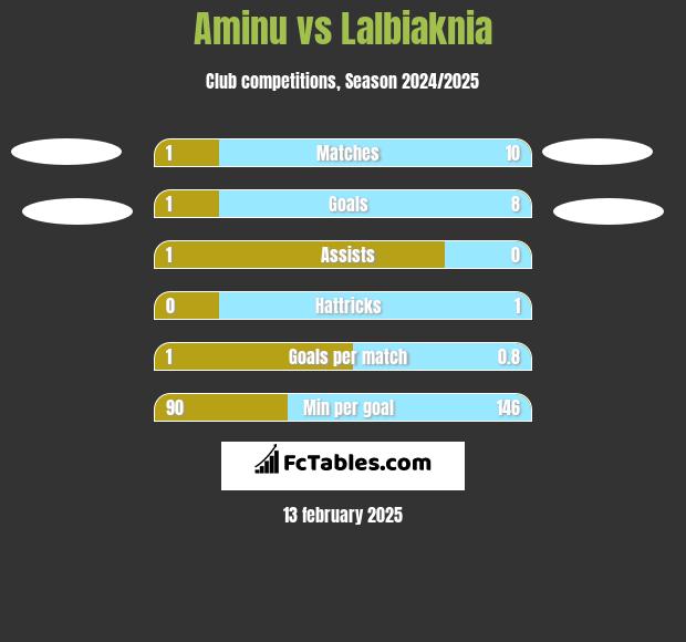 Aminu vs Lalbiaknia h2h player stats