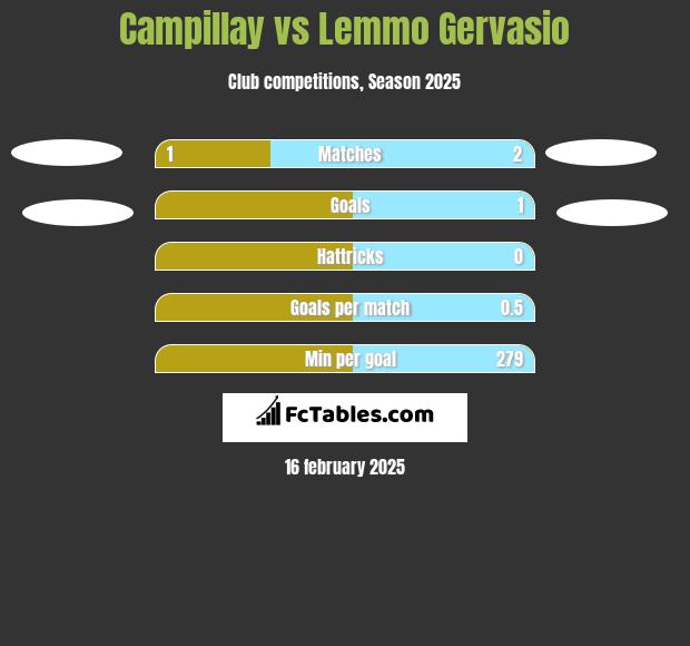 Campillay vs Lemmo Gervasio h2h player stats