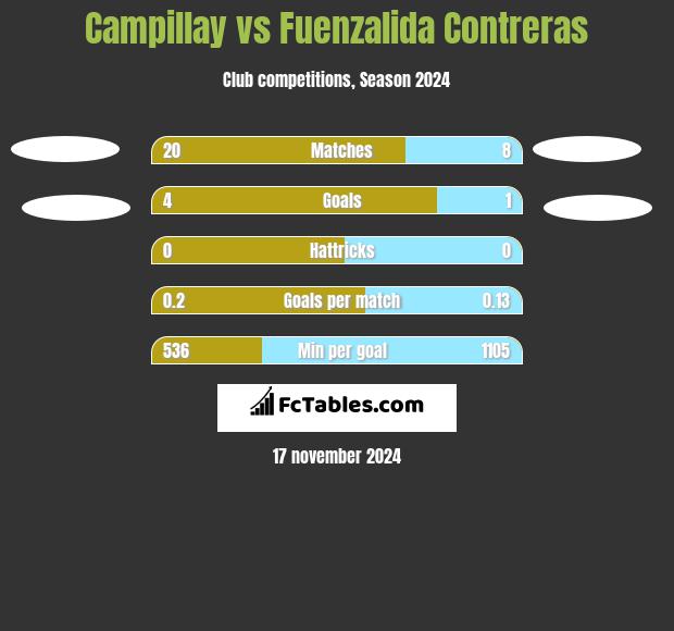 Campillay vs Fuenzalida Contreras h2h player stats