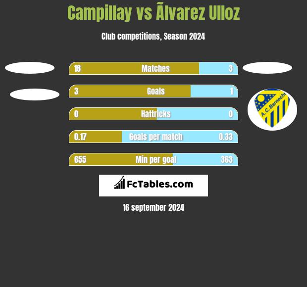 Campillay vs Ãlvarez Ulloz h2h player stats