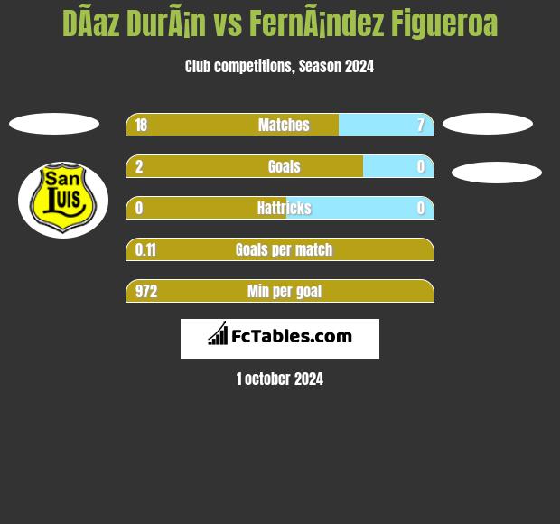 DÃ­az DurÃ¡n vs FernÃ¡ndez Figueroa h2h player stats