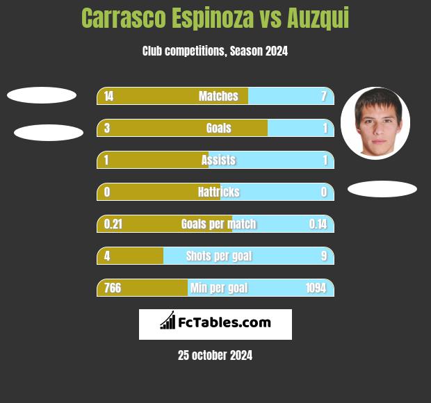 Carrasco Espinoza vs Auzqui h2h player stats