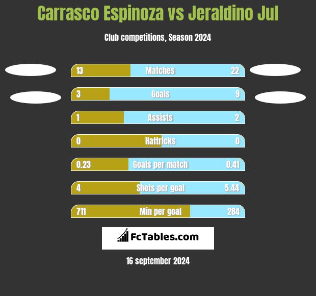 Carrasco Espinoza vs Jeraldino Jul h2h player stats