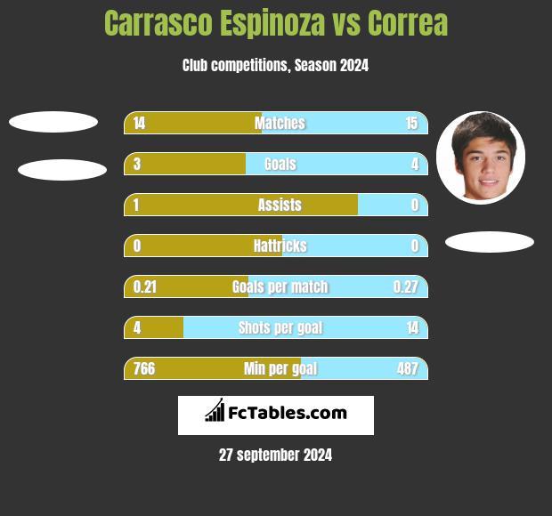 Carrasco Espinoza vs Correa h2h player stats