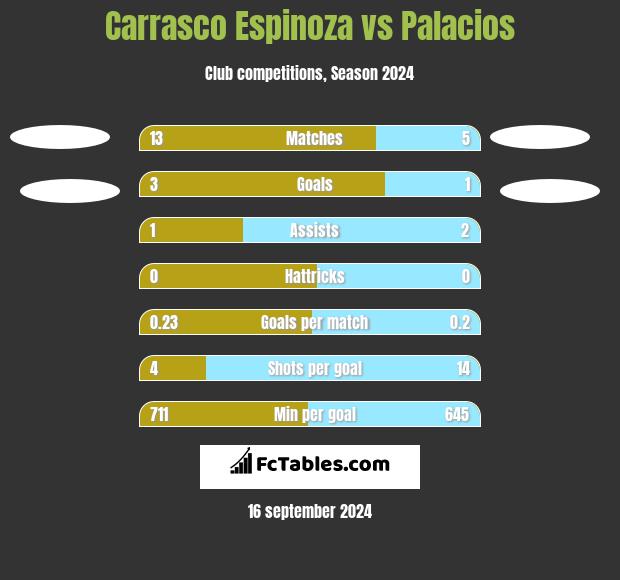 Carrasco Espinoza vs Palacios h2h player stats