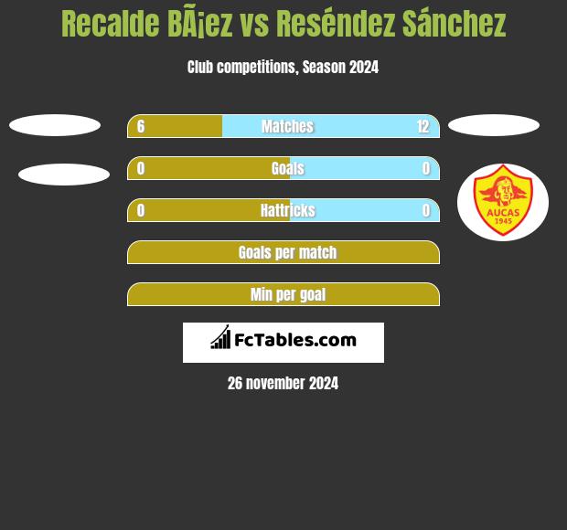 Recalde BÃ¡ez vs Reséndez Sánchez h2h player stats