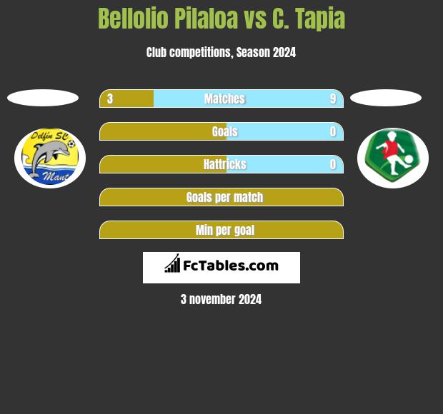 Bellolio Pilaloa vs C. Tapia h2h player stats