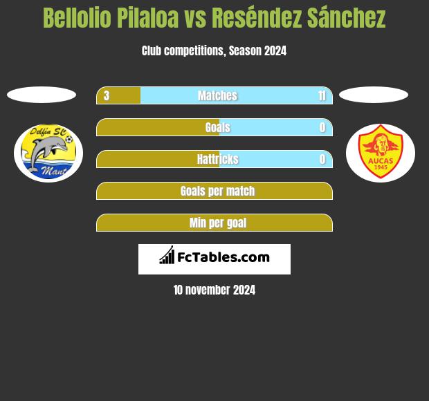 Bellolio Pilaloa vs Reséndez Sánchez h2h player stats