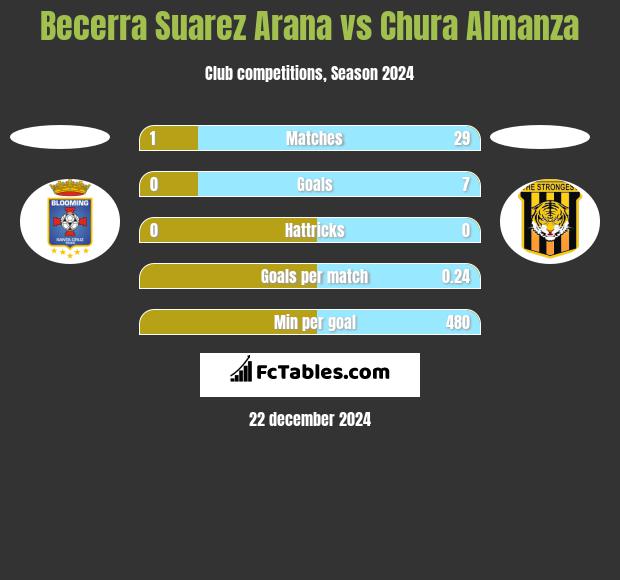 Becerra Suarez Arana vs Chura Almanza h2h player stats