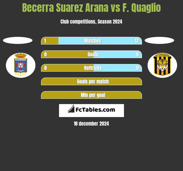 Becerra Suarez Arana vs F. Quaglio h2h player stats