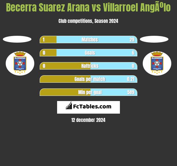 Becerra Suarez Arana vs Villarroel AngÃºlo h2h player stats