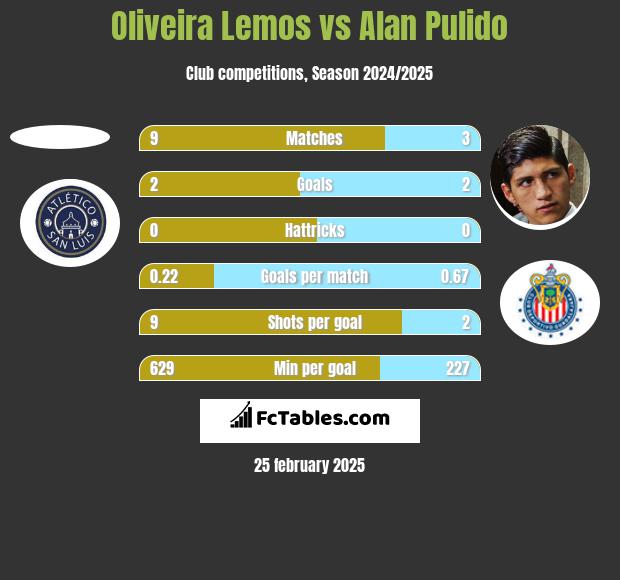 Oliveira Lemos vs Alan Pulido h2h player stats