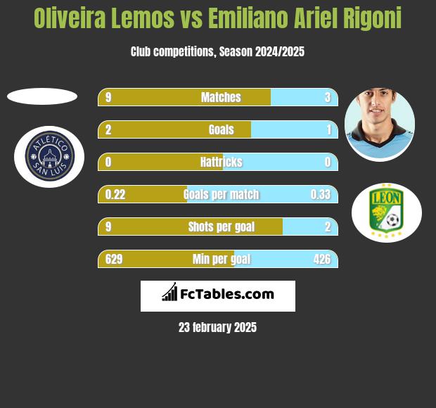 Oliveira Lemos vs Emiliano Ariel Rigoni h2h player stats