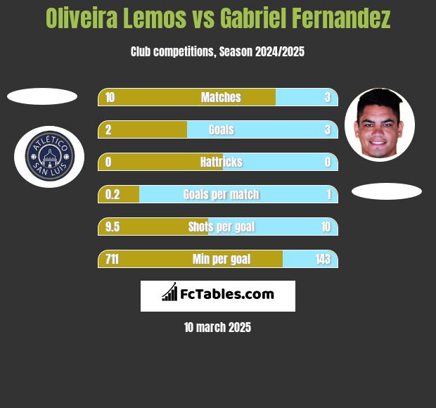 Oliveira Lemos vs Gabriel Fernandez h2h player stats