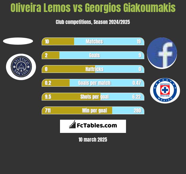 Oliveira Lemos vs Georgios Giakoumakis h2h player stats