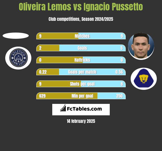 Oliveira Lemos vs Ignacio Pussetto h2h player stats