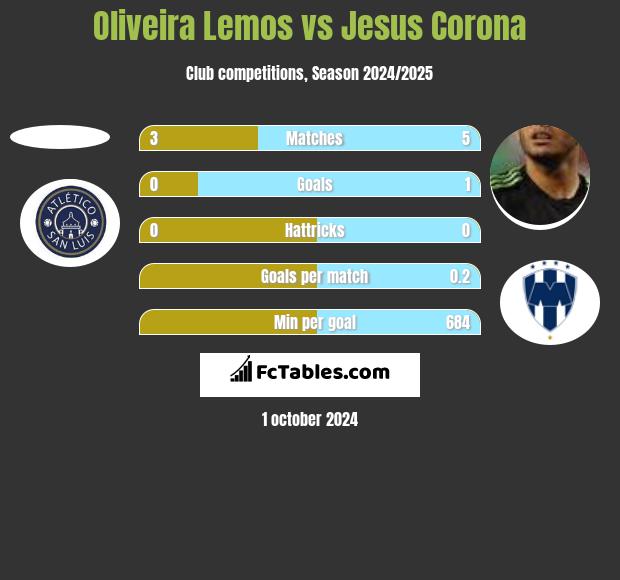 Oliveira Lemos vs Jesus Corona h2h player stats