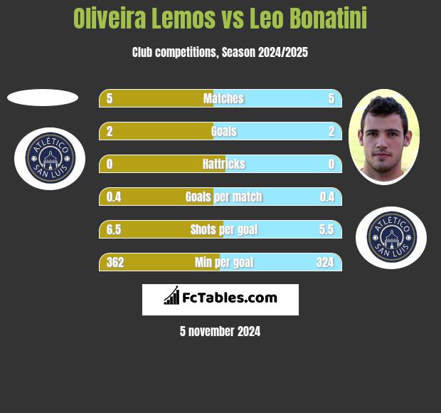 Oliveira Lemos vs Leo Bonatini h2h player stats