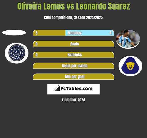 Oliveira Lemos vs Leonardo Suarez h2h player stats