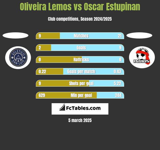 Oliveira Lemos vs Oscar Estupinan h2h player stats