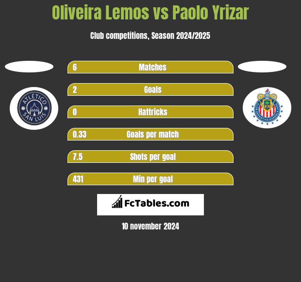 Oliveira Lemos vs Paolo Yrizar h2h player stats