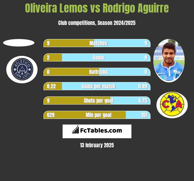 Oliveira Lemos vs Rodrigo Aguirre h2h player stats