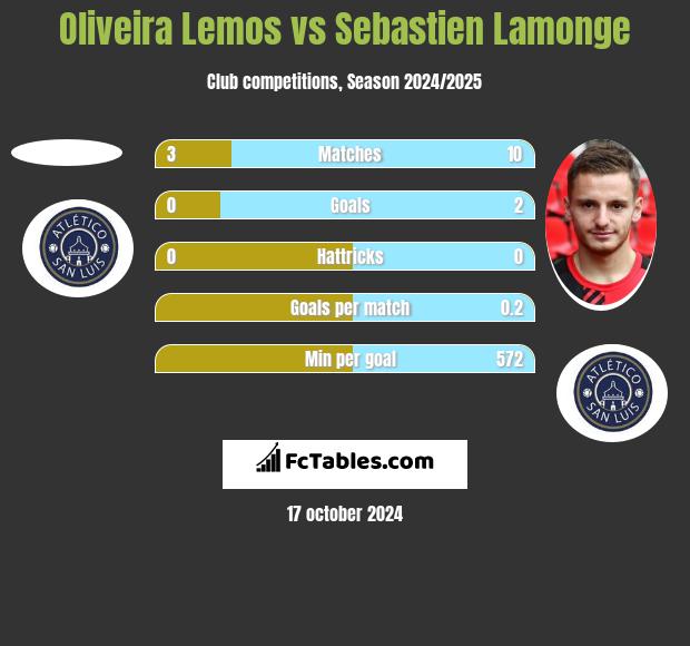 Oliveira Lemos vs Sebastien Lamonge h2h player stats