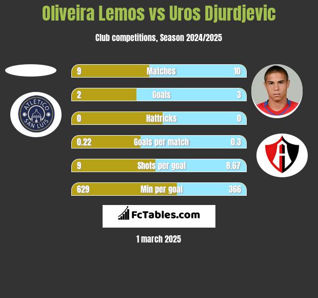 Oliveira Lemos vs Uros Djurdjevic h2h player stats