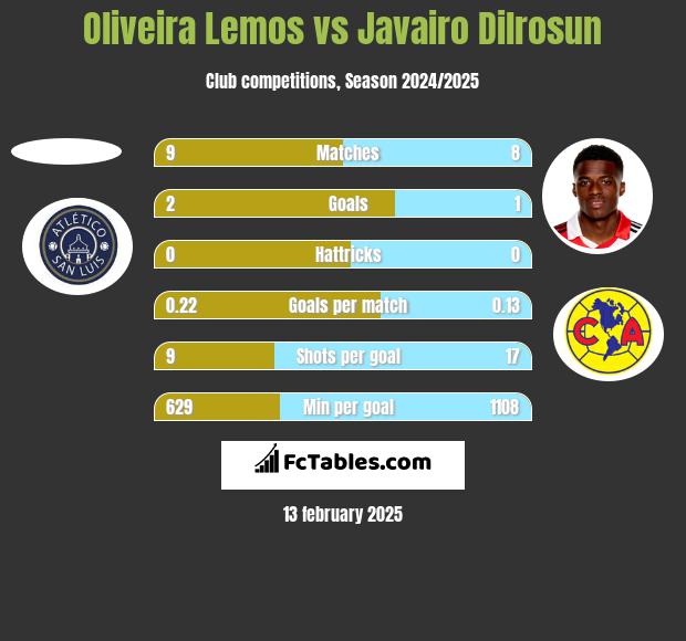 Oliveira Lemos vs Javairo Dilrosun h2h player stats