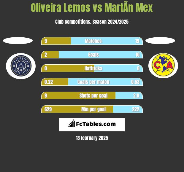 Oliveira Lemos vs MartÃ­n Mex h2h player stats