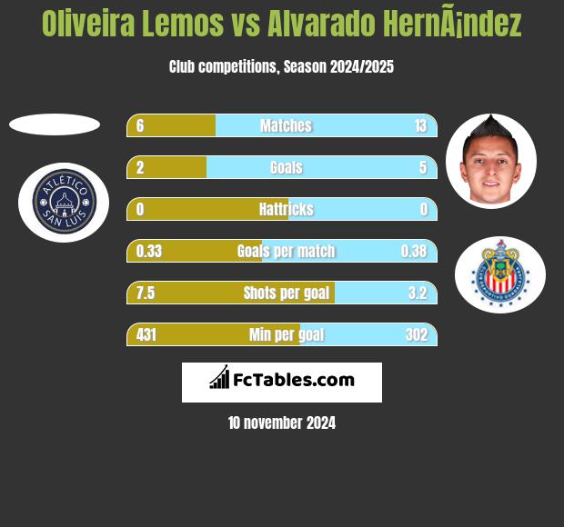 Oliveira Lemos vs Alvarado HernÃ¡ndez h2h player stats