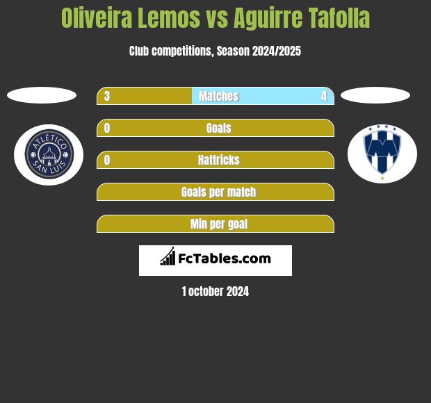 Oliveira Lemos vs Aguirre Tafolla h2h player stats