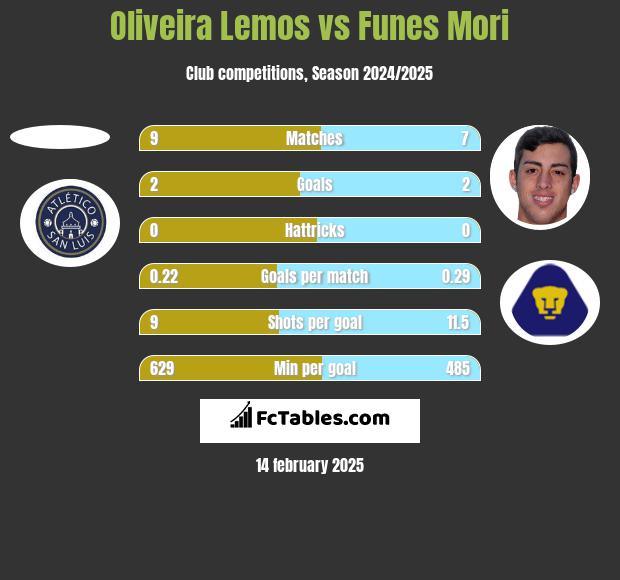 Oliveira Lemos vs Funes Mori h2h player stats