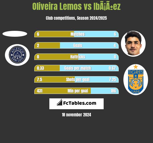 Oliveira Lemos vs IbÃ¡Ã±ez h2h player stats