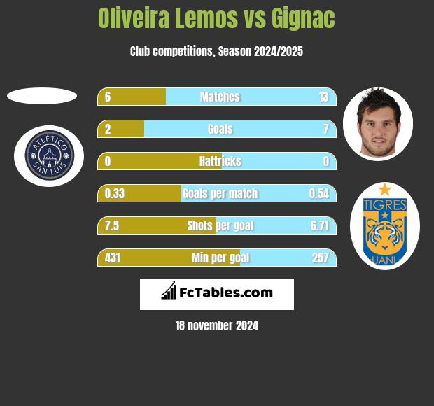 Oliveira Lemos vs Gignac h2h player stats