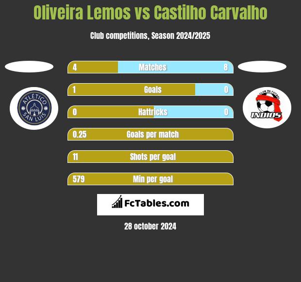 Oliveira Lemos vs Castilho Carvalho h2h player stats