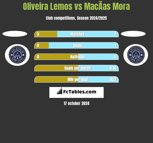 Oliveira Lemos vs MacÃ­as Mora h2h player stats