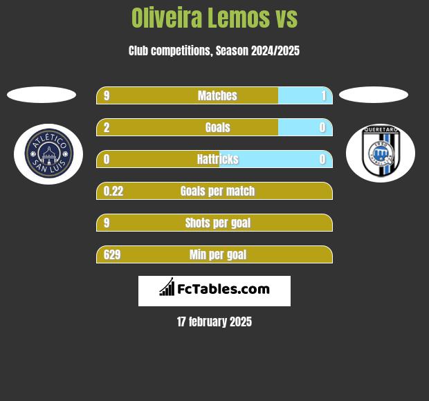 Oliveira Lemos vs  h2h player stats