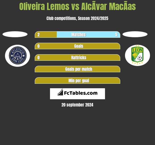 Oliveira Lemos vs AlcÃ­var MacÃ­as h2h player stats