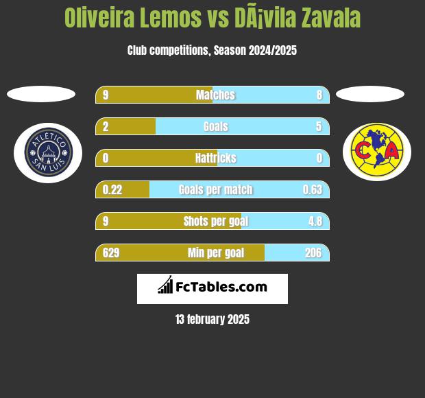 Oliveira Lemos vs DÃ¡vila Zavala h2h player stats