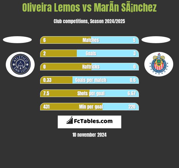 Oliveira Lemos vs MarÃ­n SÃ¡nchez h2h player stats