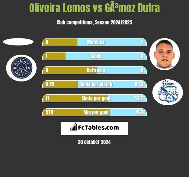 Oliveira Lemos vs GÃ³mez Dutra h2h player stats