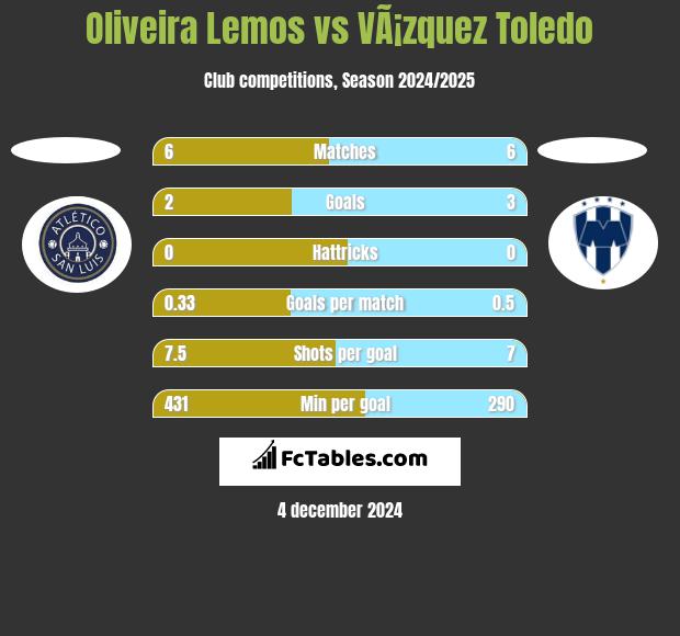 Oliveira Lemos vs VÃ¡zquez Toledo h2h player stats