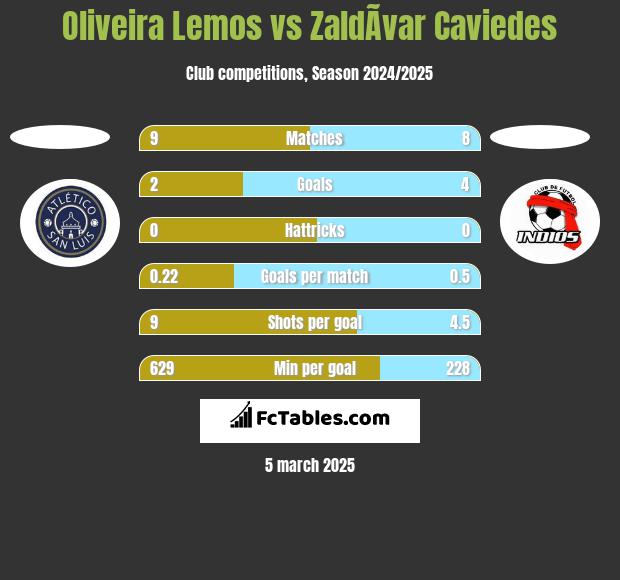 Oliveira Lemos vs ZaldÃ­var Caviedes h2h player stats